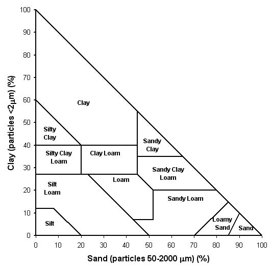 USDA soil texture triangle showing clay, silt, and sand percentage classes